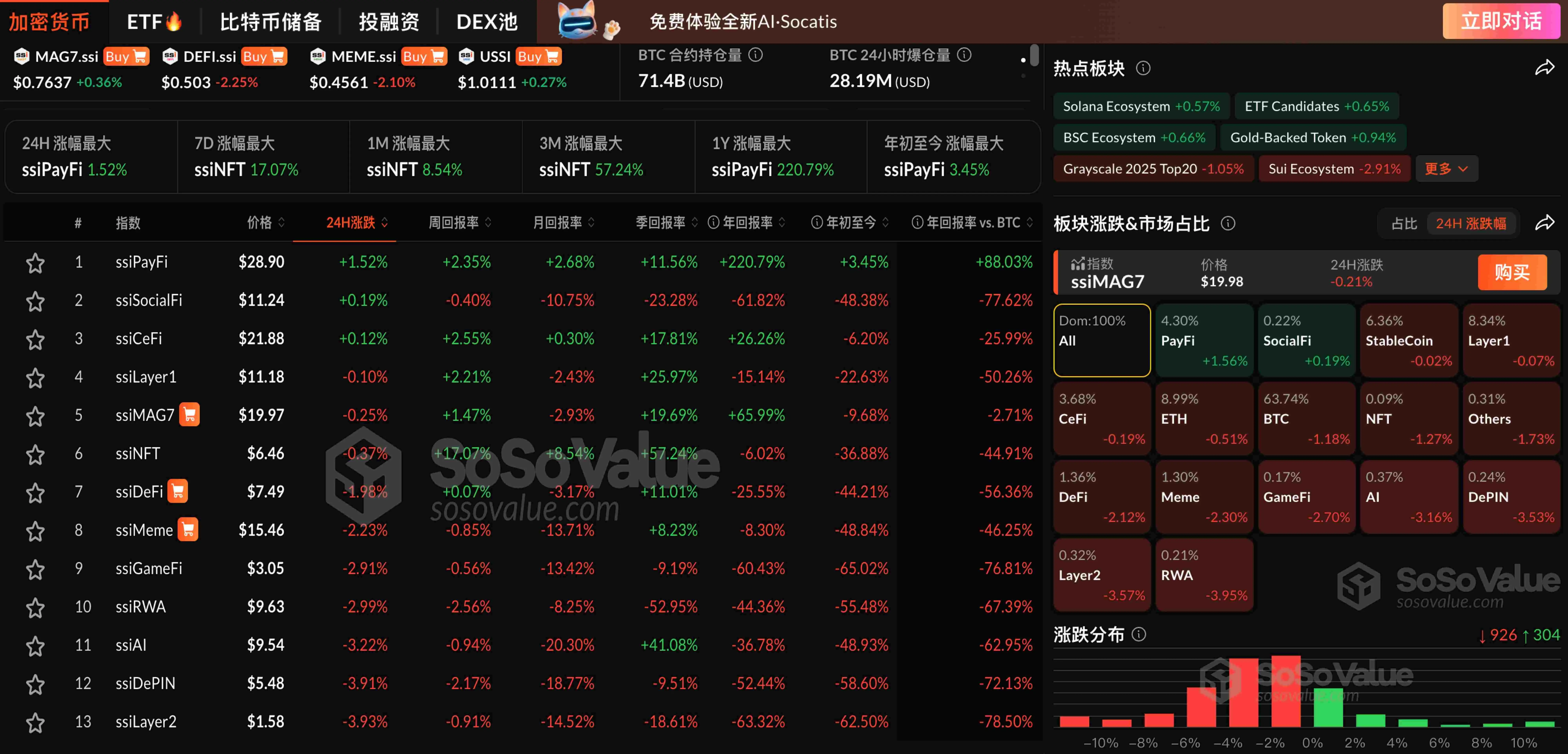 数据：加密市场普遍回调，仅 PayFi 及 SocialFi 板块相对坚挺