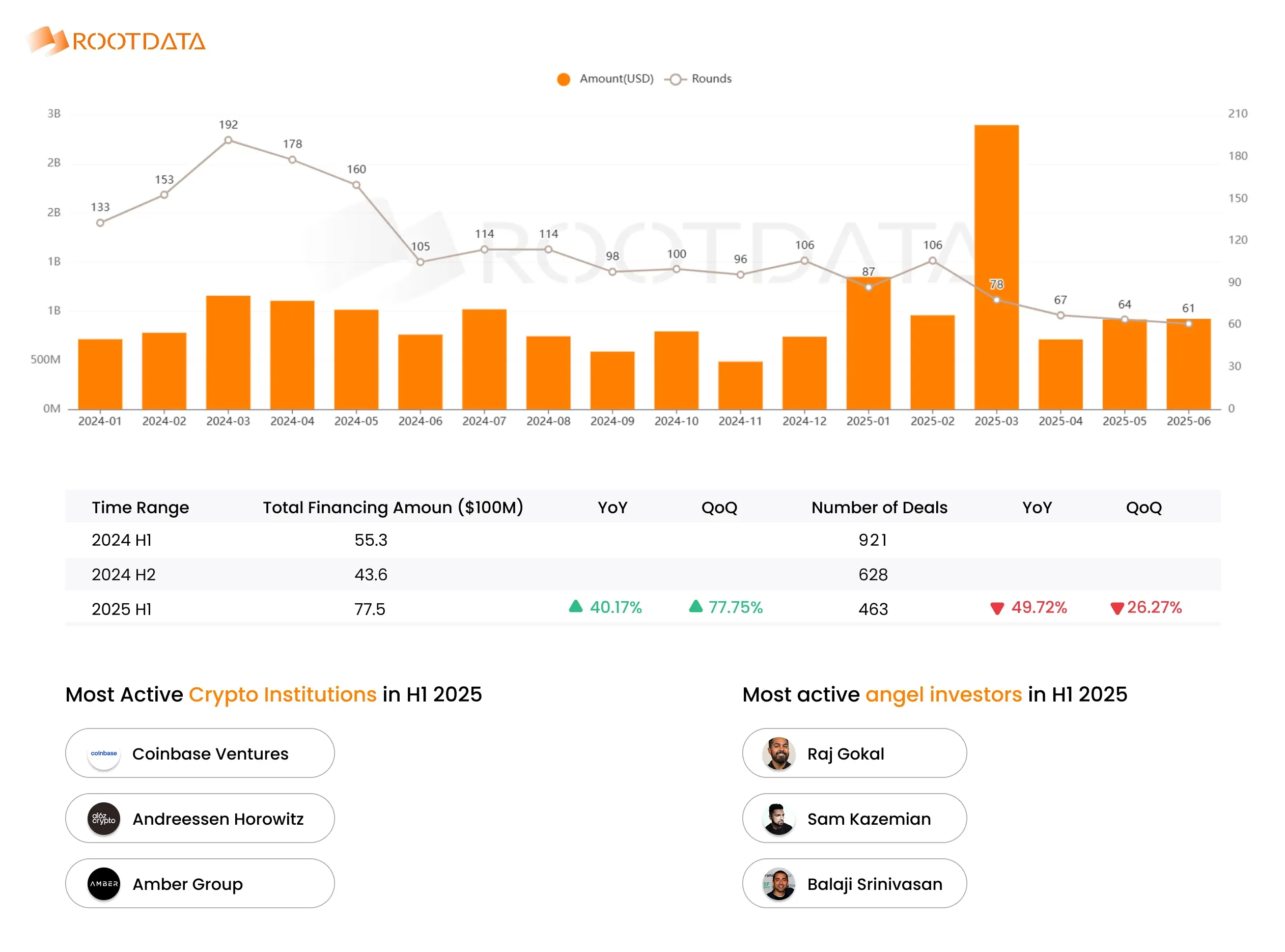RootData：2025上半年融资总额 77.5 亿美元，呈现出大额融资集中化赛道偏好变化等特点