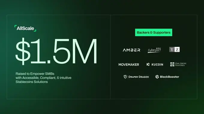 金融テクノロジーのスタートアップAllScaleは、150万ドルの資金調達を完了したと発表し、Amber Groupなどの機関が投資した。