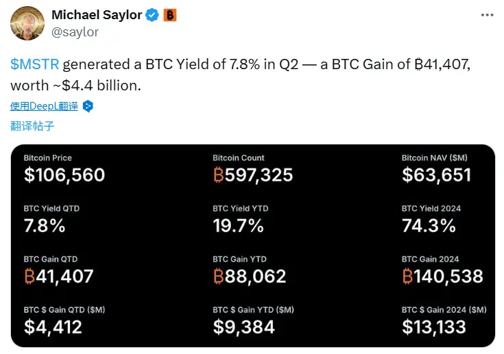 Michael Saylor：Strategy 於 Q2 實現 7.8% 比特幣收益率，獲利約 44 億美元