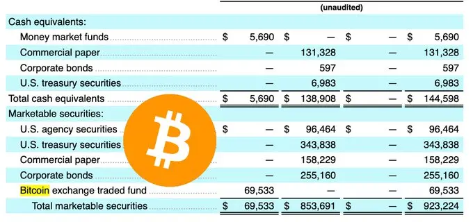 Figmaは、約7000万ドルのビットコインETFを保有していることを明らかにし、さらに3000万ドルのBTCの購入を承認されました。