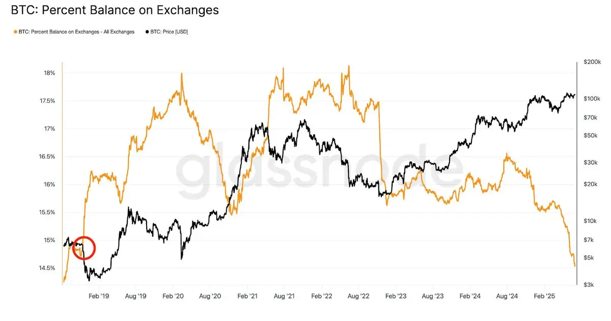 数据：交易所的比特币供应量占比降至 14.5%，创近七年来新低