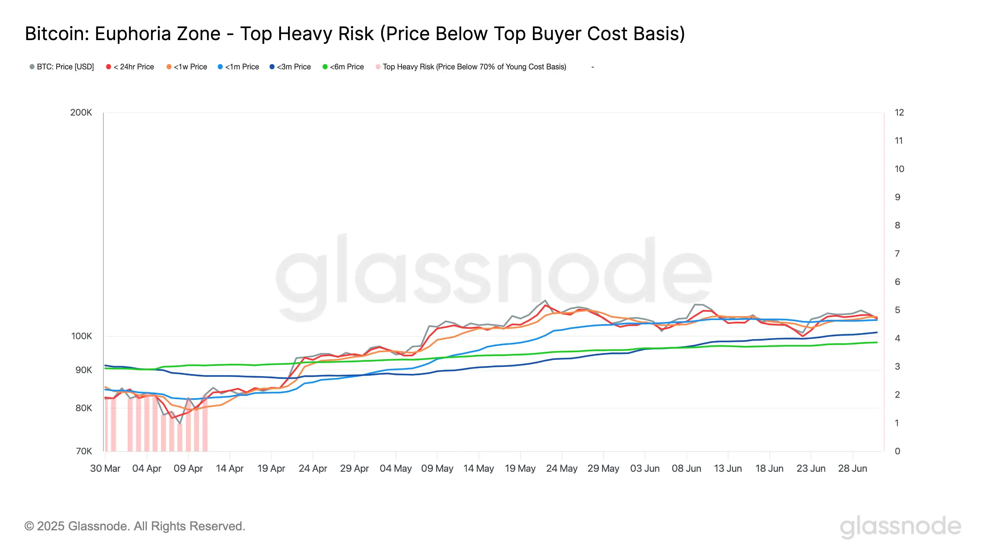Glassnode：短期持有者仍获利，市场动能逐步回升