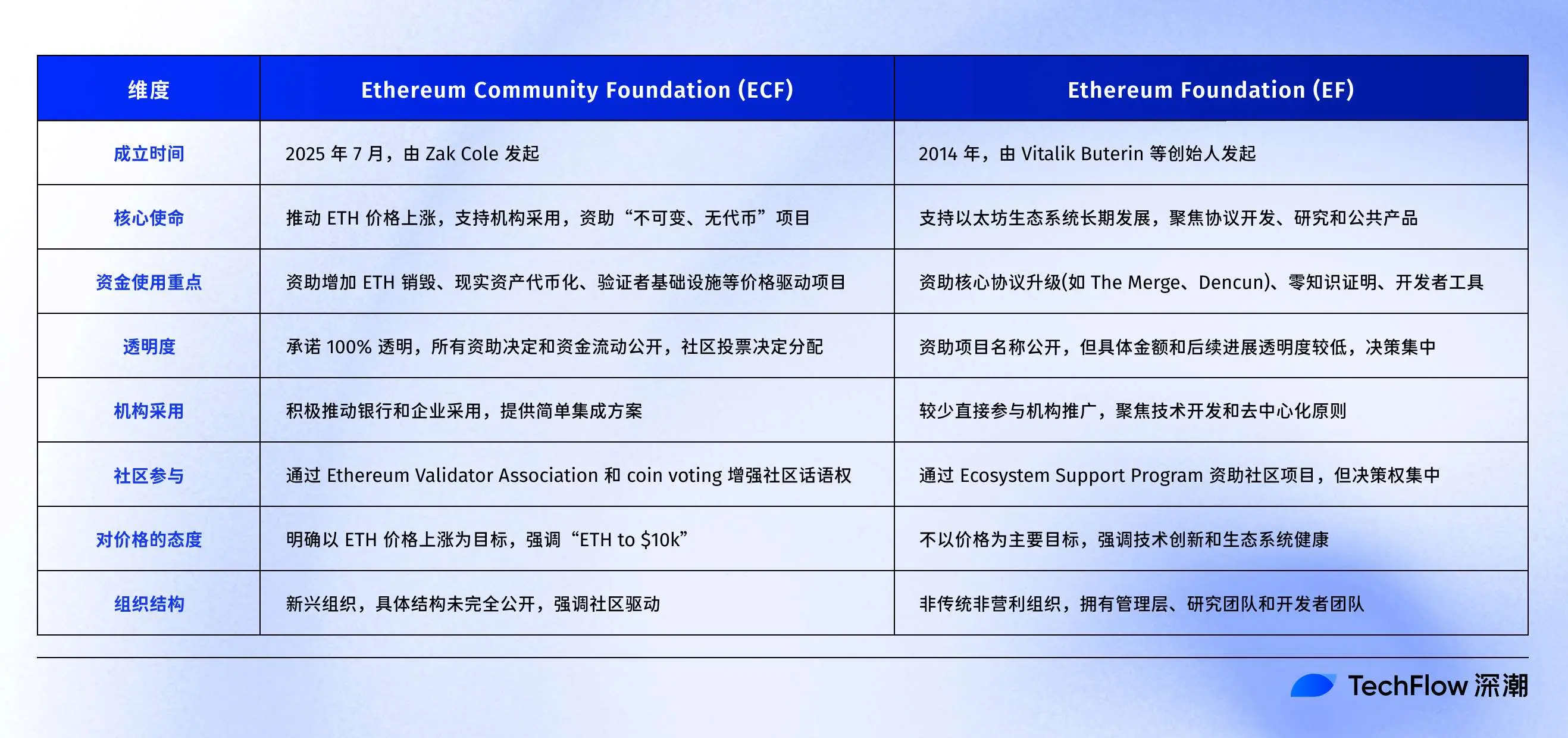 從以太坊基金會到社區基金會,社區究竟是目的還是手段?