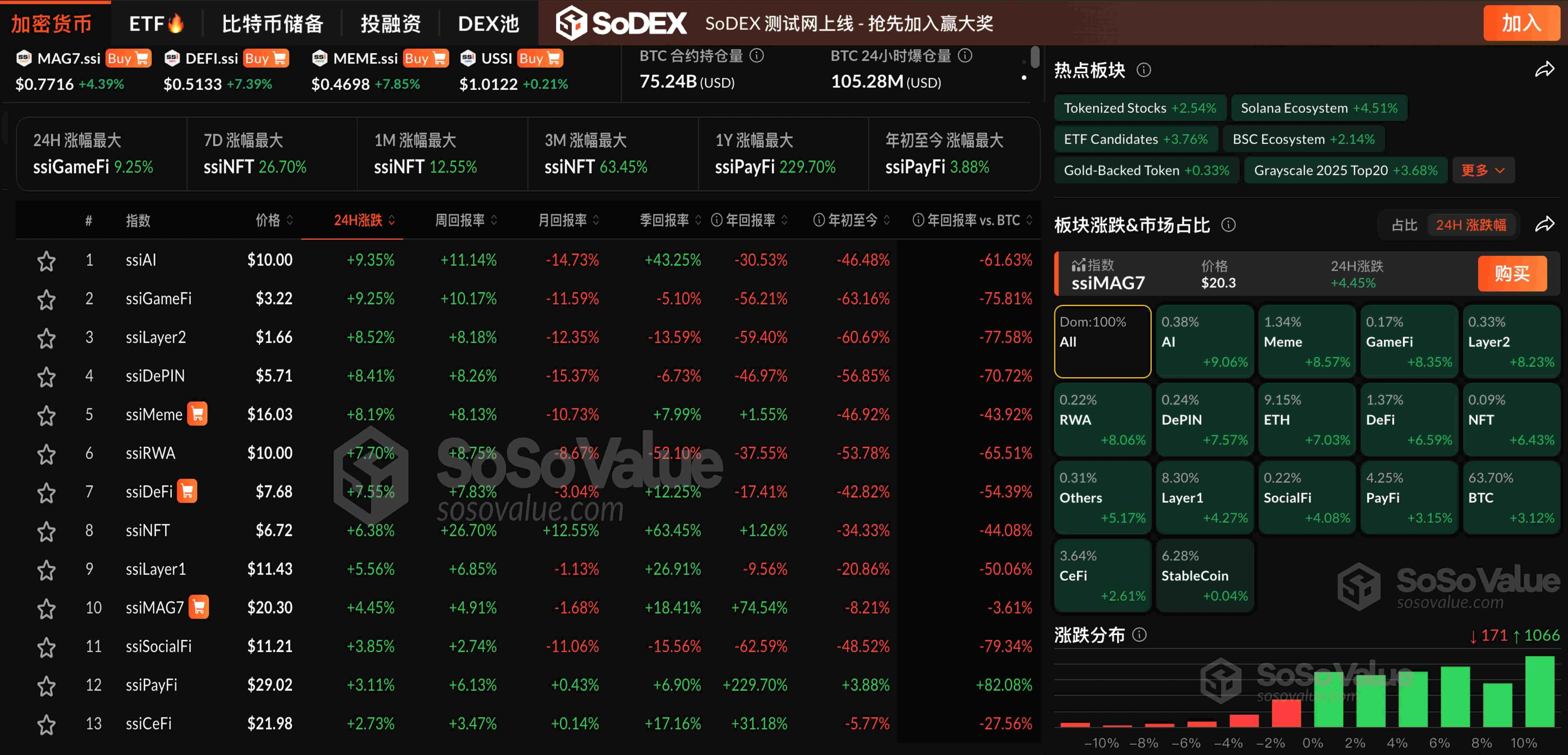 數據：加密市場企穩反彈，BTC 突破 10.9 萬美元，ETH 漲逾 7%