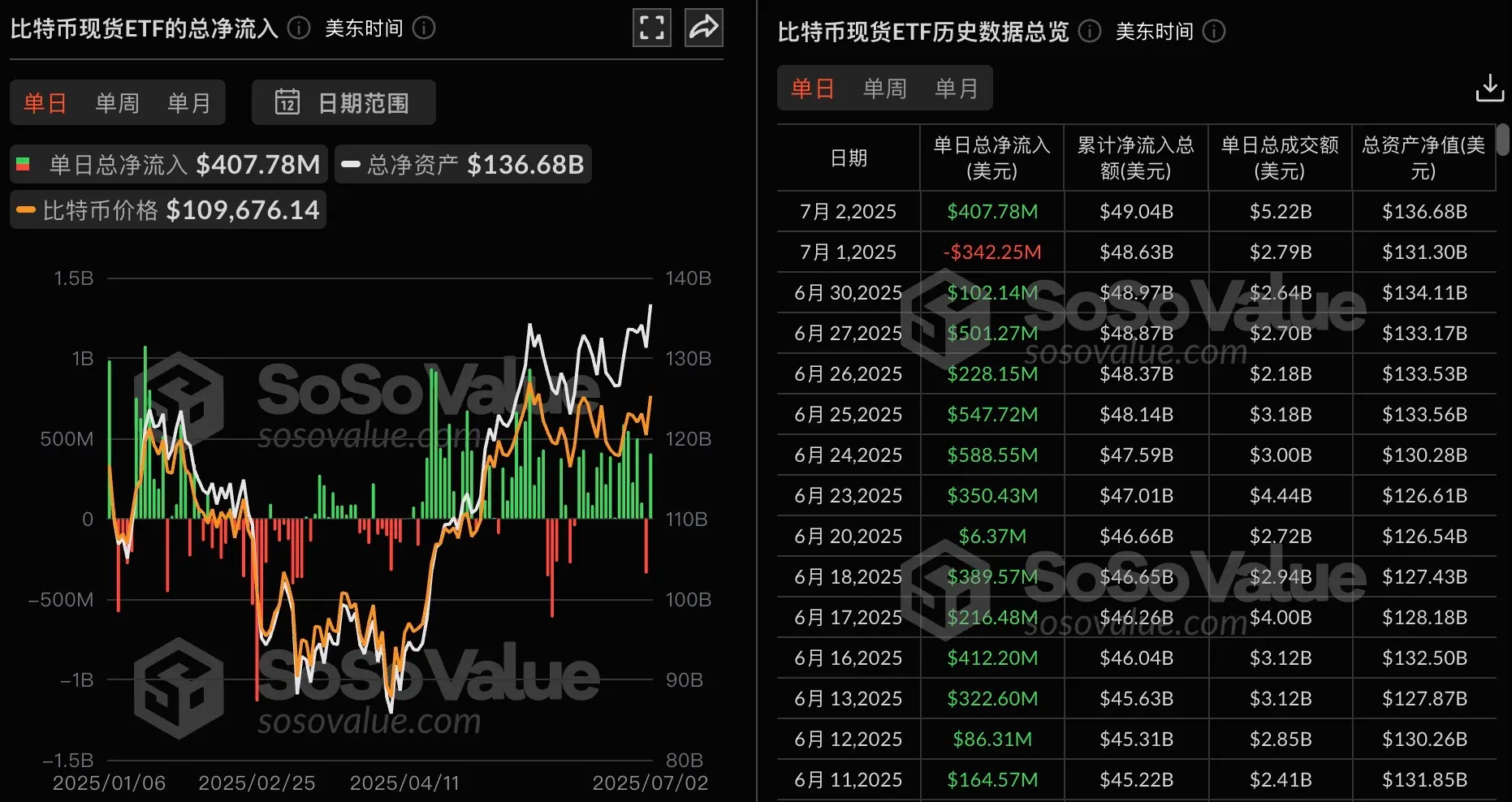 データ：ビットコイン現物ETFの昨日の総純流入は4.08億ドルで、フィデリティETF FBTCの純流入は1.84億ドルで首位。