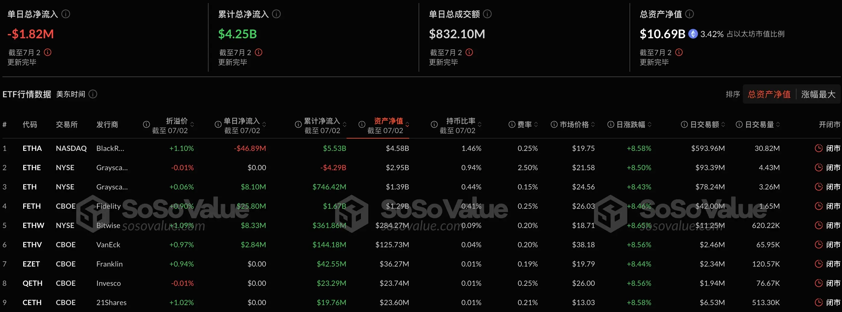 データ:イーサリアム現物ETFは昨日総純流出182.36万ドル、ブラックロックETF ETHAは純流出4688.63万ドル。