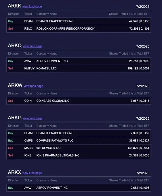 データ：ARK Investは昨日、3,067株のCoinbase株を売却しました。