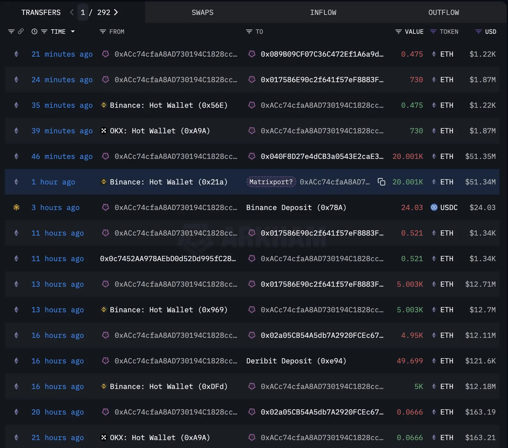 データ：Matrixport に関連する疑わしいウォレットが累計で 3 万枚以上の ETH を引き出した