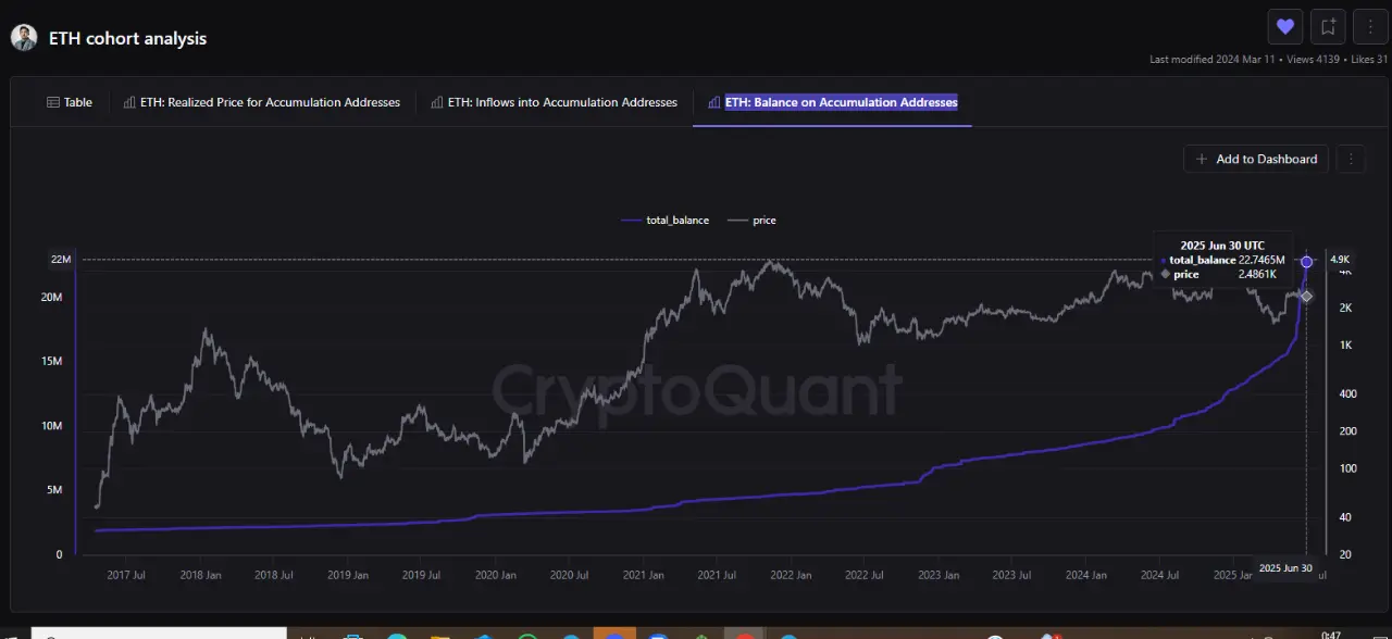 分析师：6 月多项 ETH 链上数据创历史新高，或预示 ETH 将迎来上涨行情