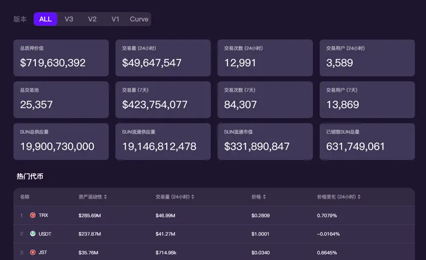 Sun.io:波場 TRON エコシステム DEX からグローバルステーブルコイン取引ハブへ