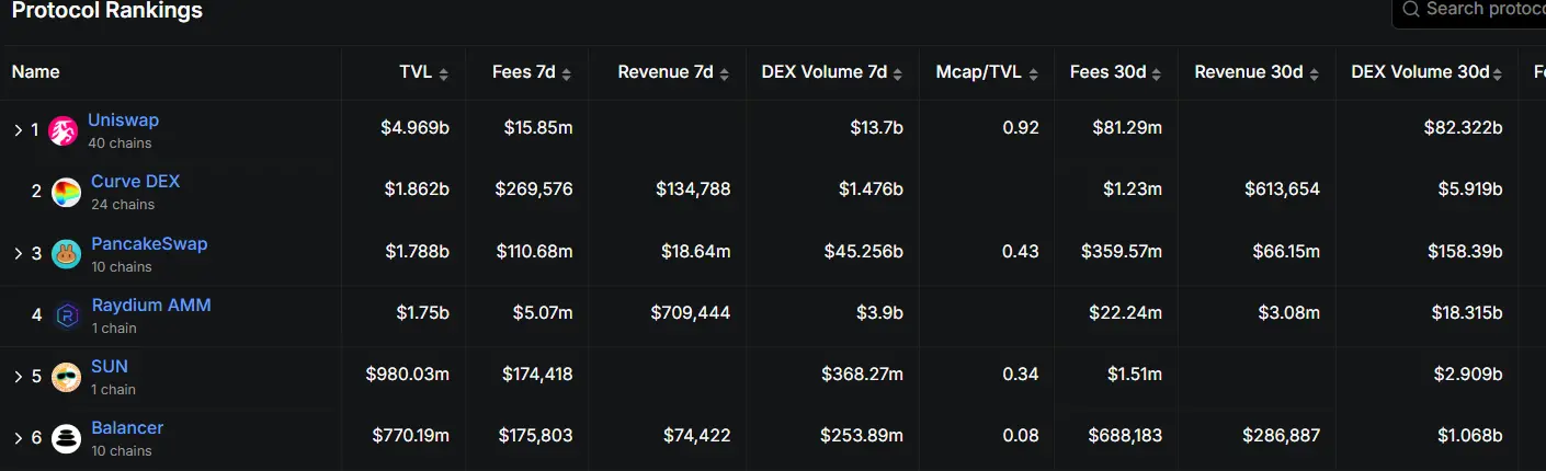 Sun.io:波場 TRON エコシステム DEX からグローバルステーブルコイン取引ハブへ