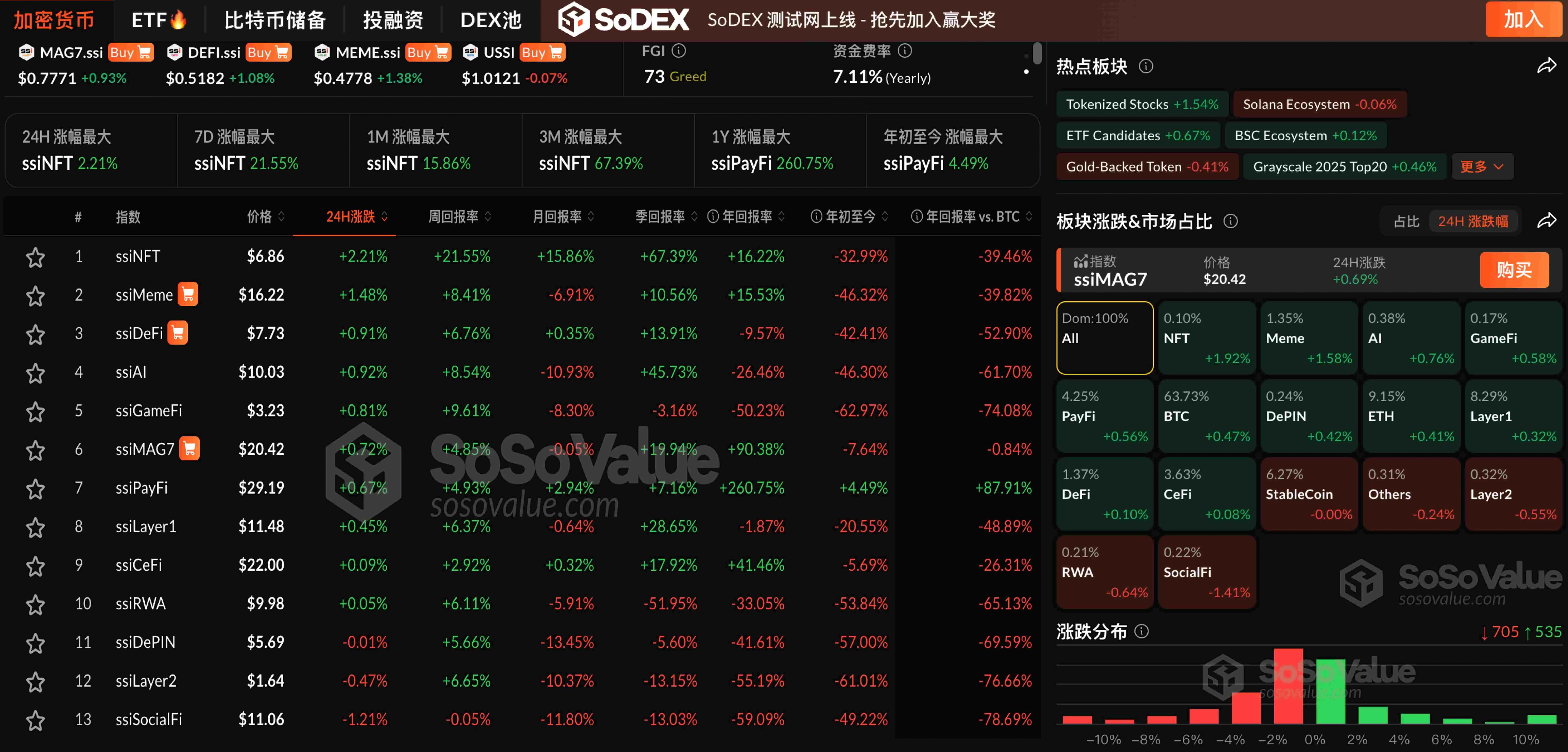 データ：暗号資産市場の大半が上昇、BTCとETHは狭い範囲での振動を維持