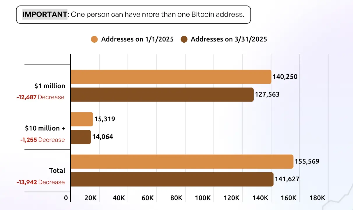 Data: Over 26,000 new Bitcoin millionaires in the first half of 2025