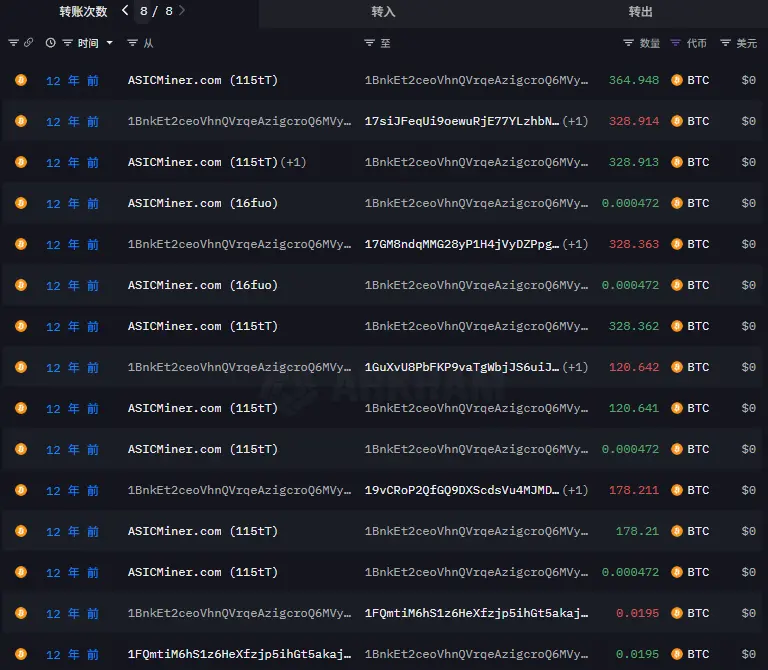 8萬枚BTC沉睡14年後被激活,真身是誰?會拋售嗎?