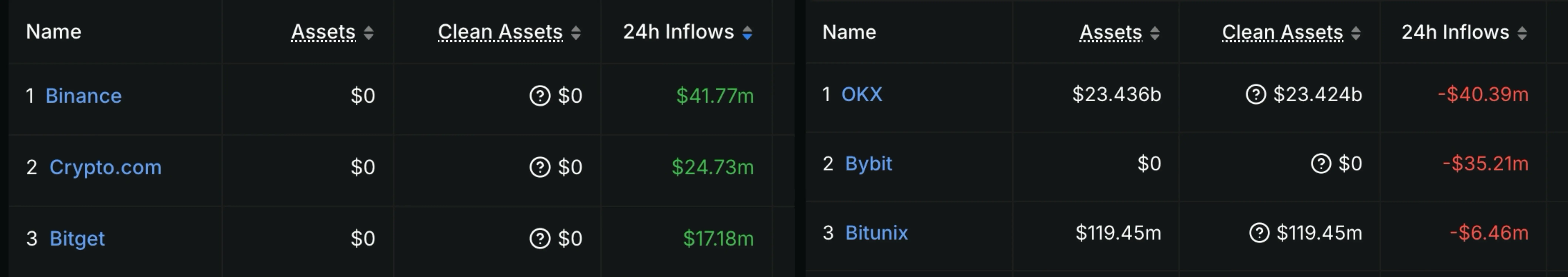 24 小时资金净流入量 Top3 的 CEX 分别为 Binance、Crypto.com、Bitget，流出量Top3 为 OKX、Bybit、Bitunix