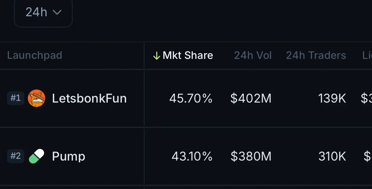 LetsbonkFun 以 45.7% 市场份额登顶 Launchpad 交易排名，24 小时交易量达 4.02 亿美元