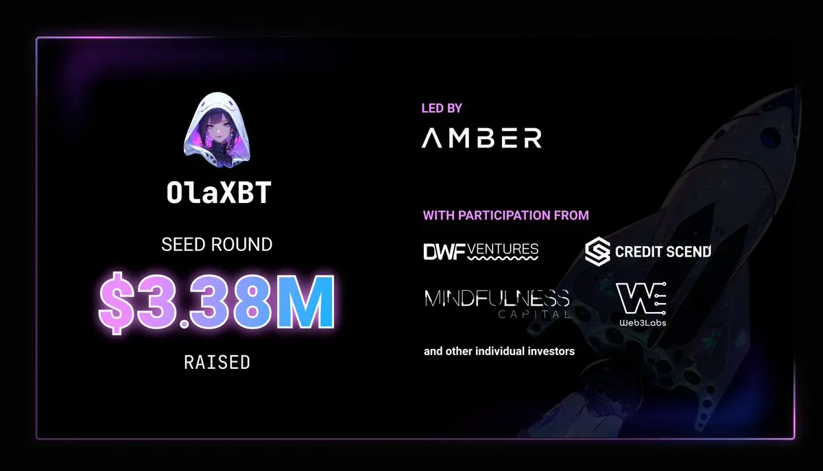 인공지능 거래 시장 olaxbt가 338만 달러의 시드 라운드 자금을 완료했으며, Amber Group이 주도했습니다
