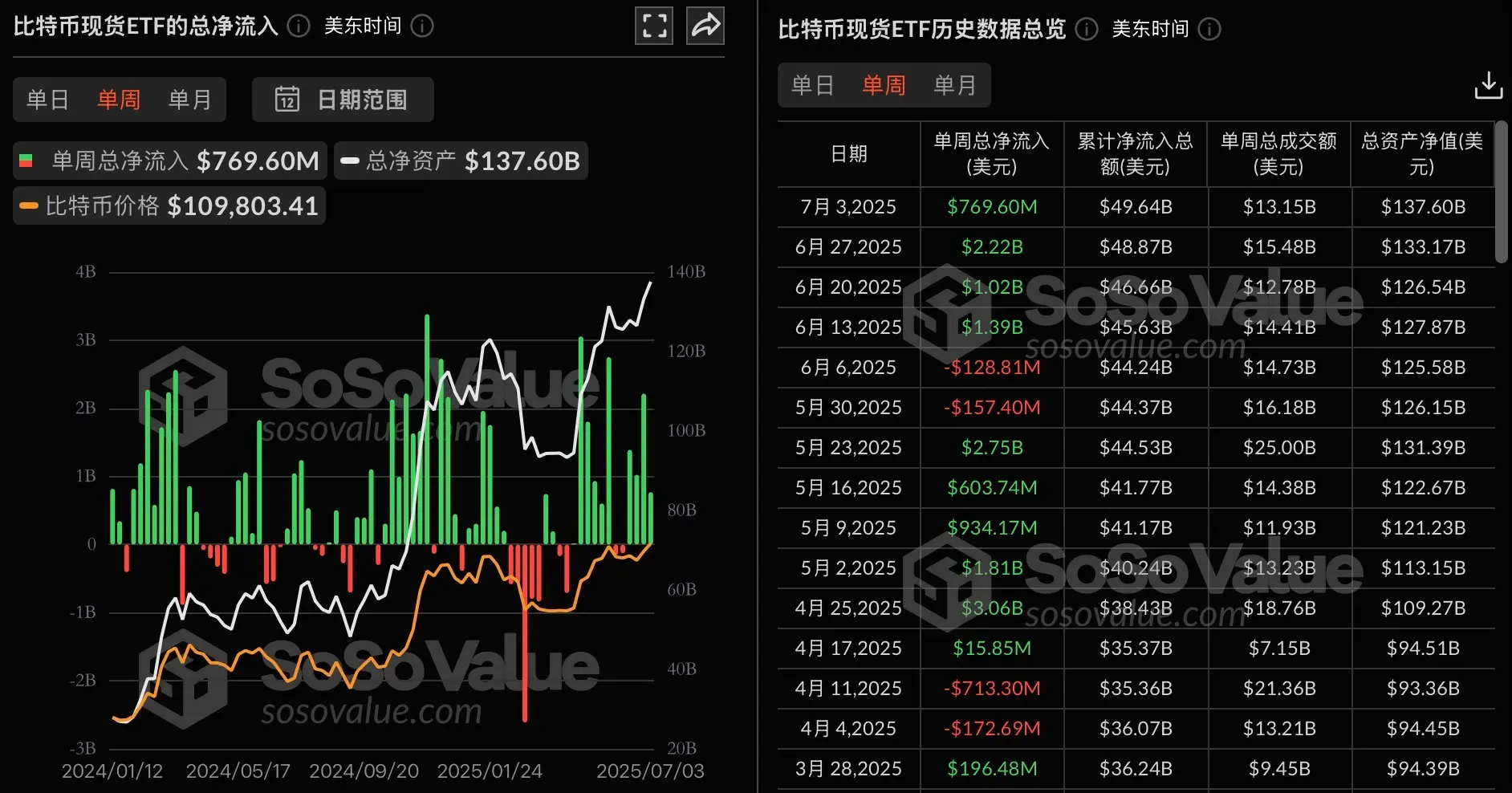 データ：ビットコイン現物ETFは先週、7.70億ドルの純流入があり、4週間連続で純流入が続いています。