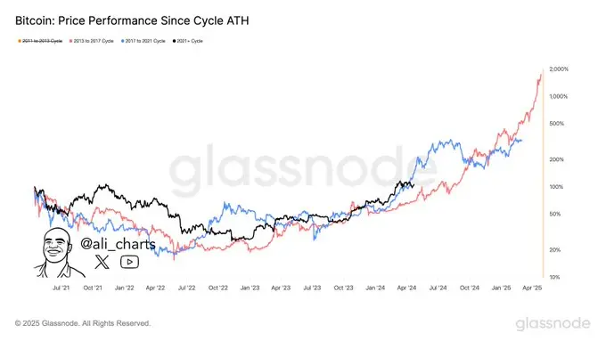 观点：若延续历史规律，加密市场可能在 6 个月后达到顶点