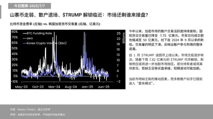 Matrixport：散户交易热情持续下滑，TRUMP 代币解锁或加剧市场抛压