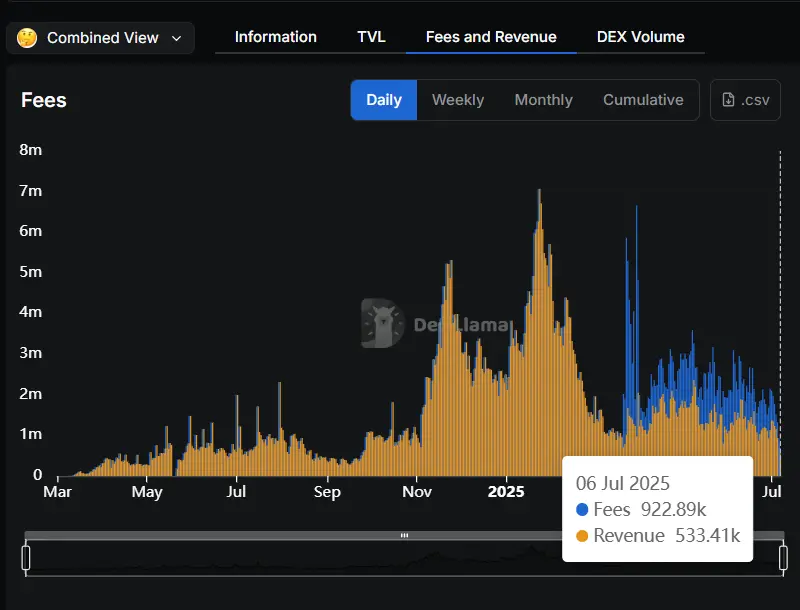 데이터: Pump.fun 어제 계약 수수료 수익이 역사적 최고치보다 86% 이상 감소했습니다