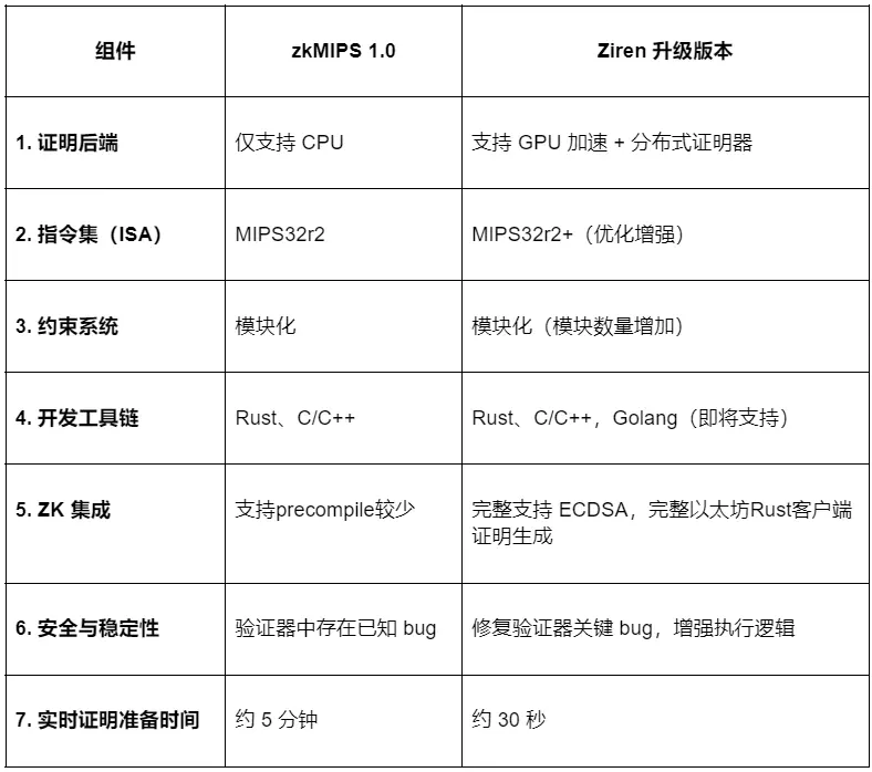 ZKM officially releases the next generation GPU-accelerated zkVM, named Ziren: creating production-grade ZK infrastructure for mainstream developers