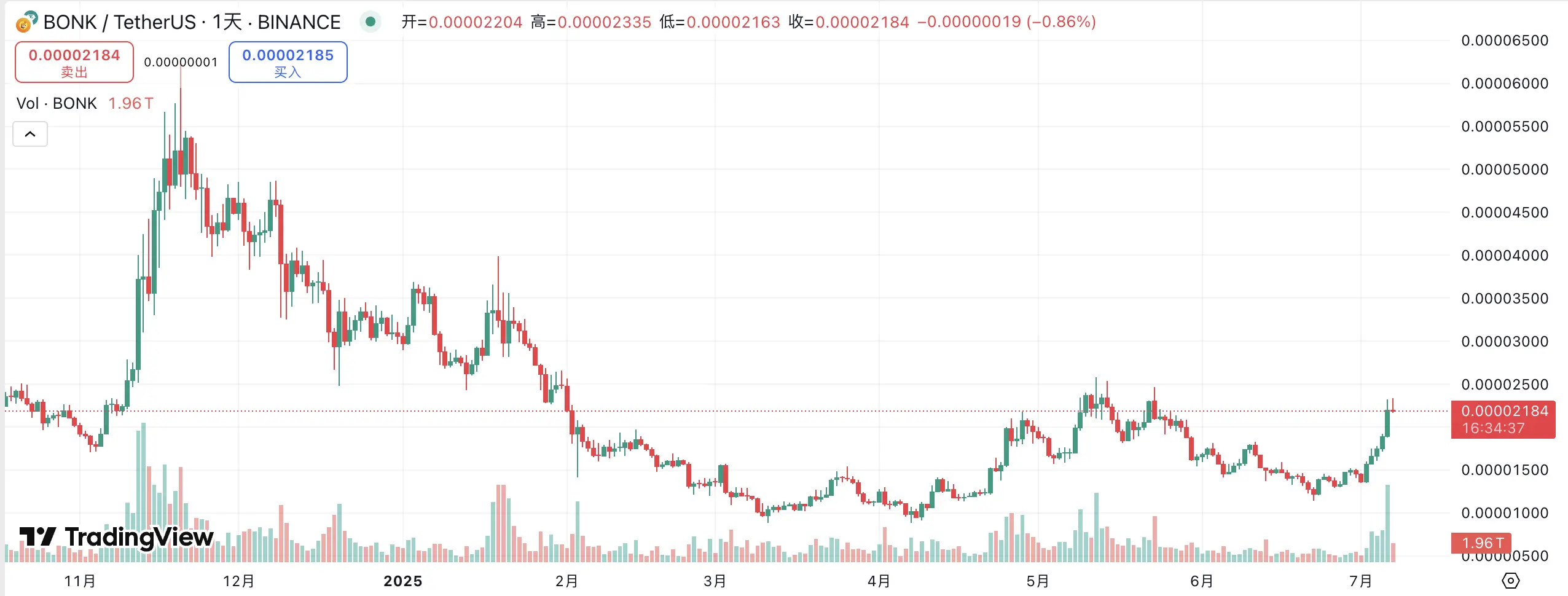 Comprehensive suppression of Pump.fun, what has LetsBonk been up to recently?