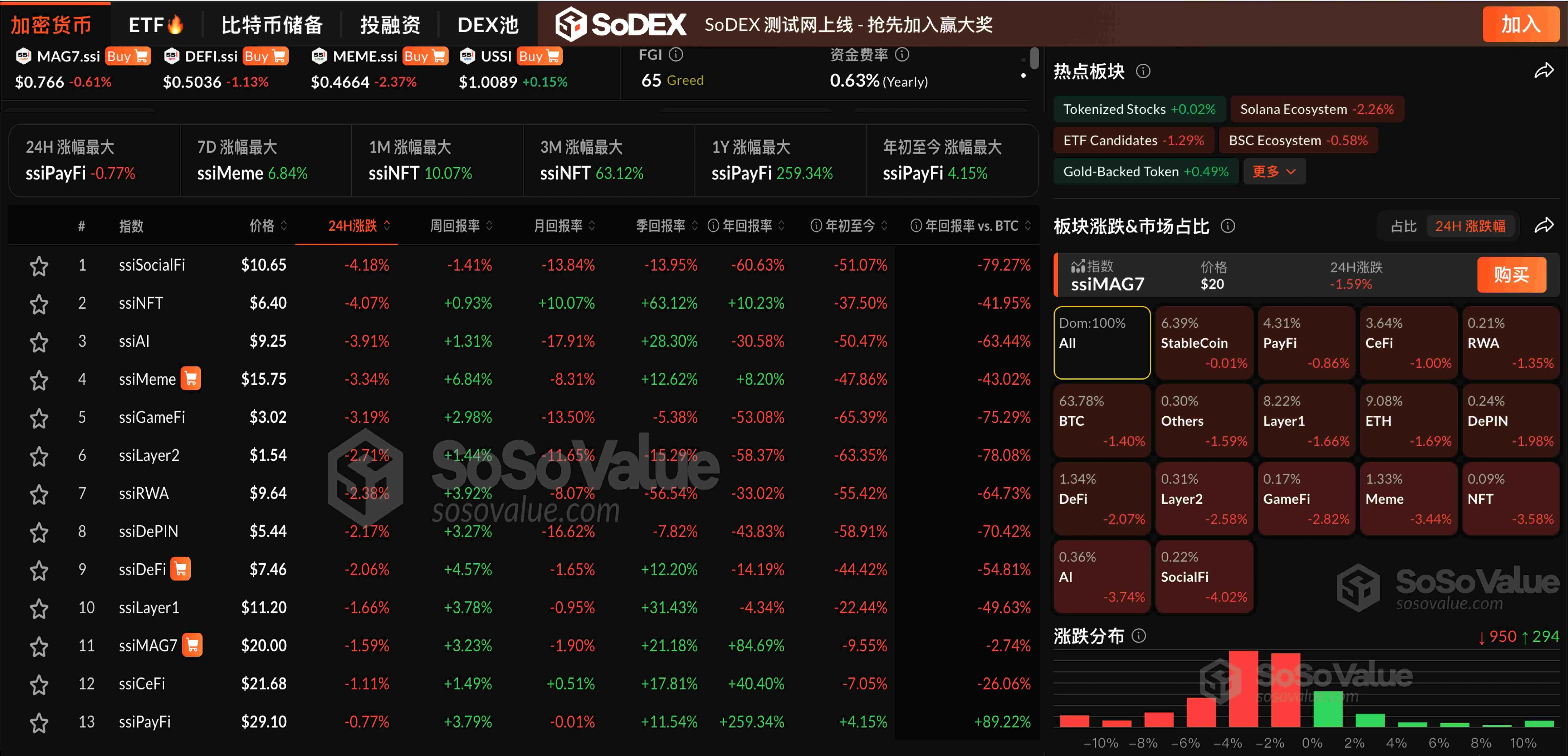 数据：加密板块普遍回调，SocialFi 板块领跌逾 4%，BTC 跌破 10.8万美元