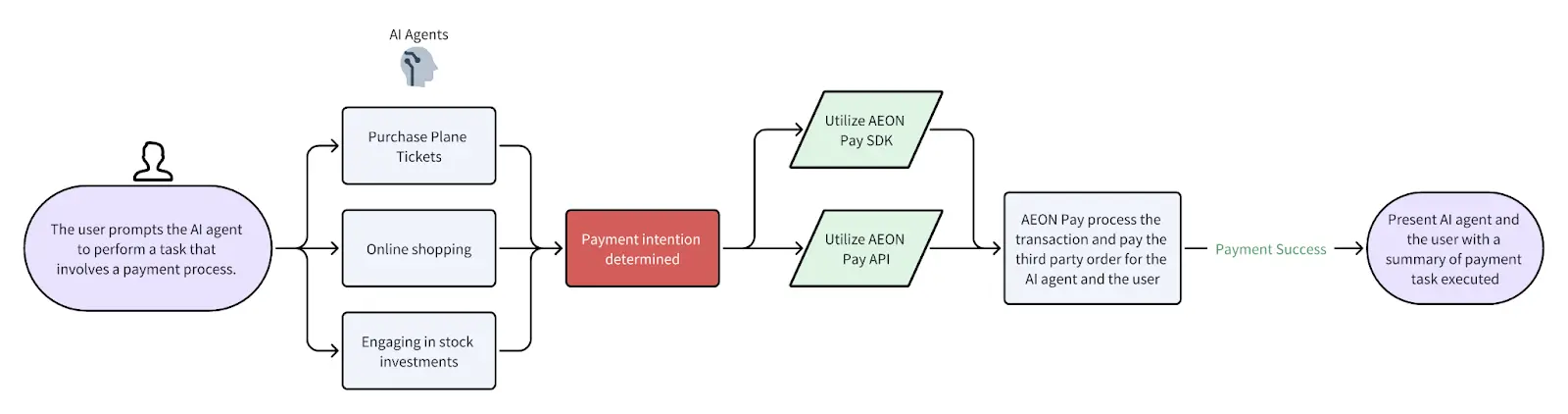 AIエージェントがAEON Payを呼び出す標準フローチャート