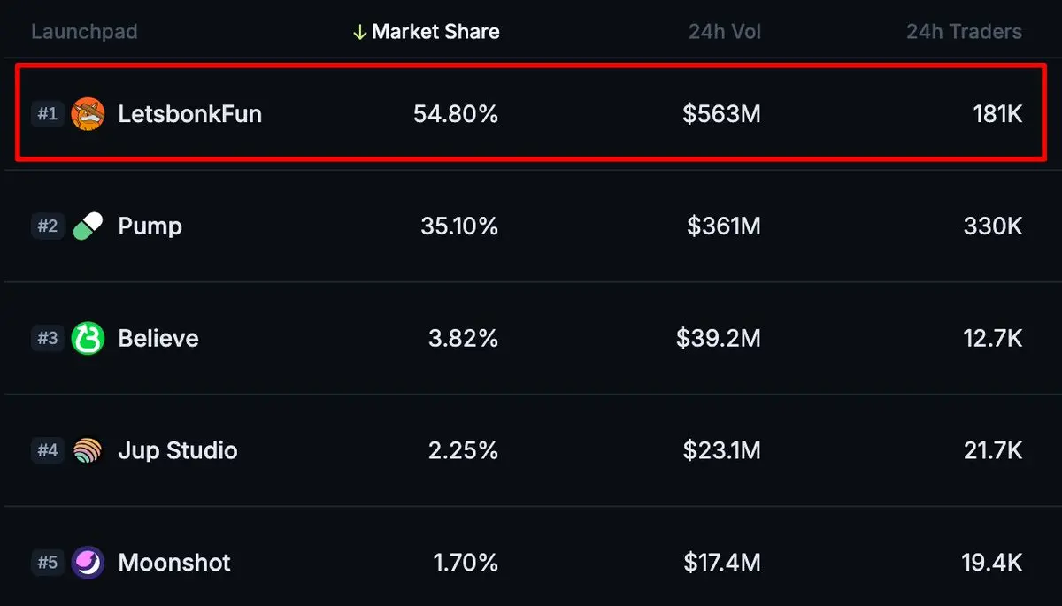 Pump.fun 的 TGE,是对 Bonk 及其生态的利好