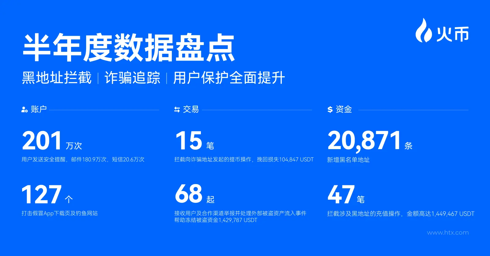 Huobi Semi-Annual Data Review