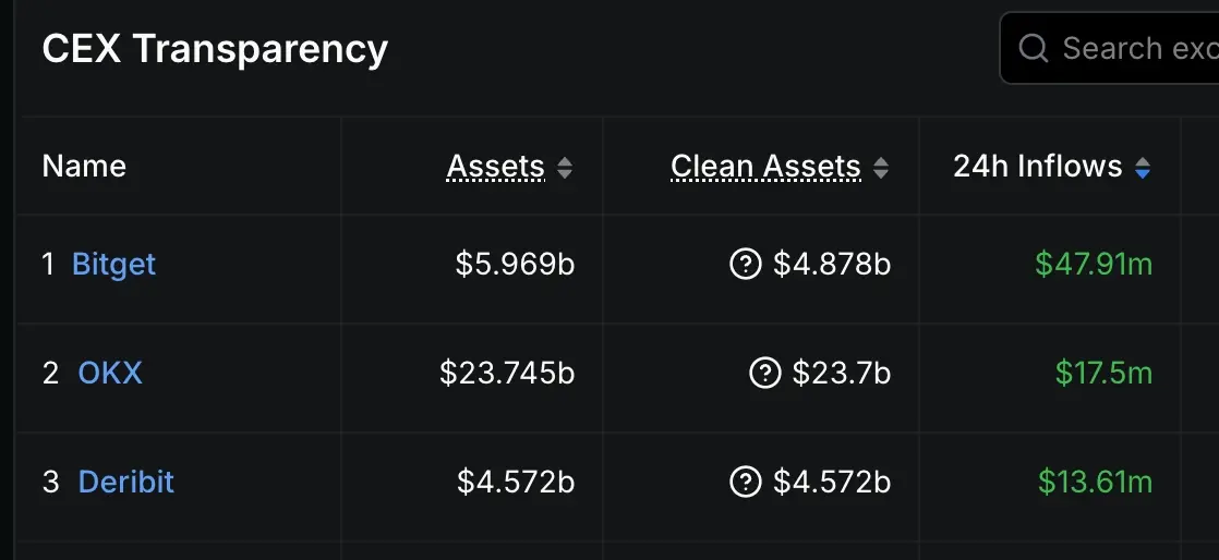 数据：24 小时资金净流入量 Top3 的交易平台分别为 Bitget、OKX，Deribit