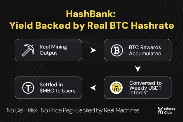 Miners.Club: Accelerating the Financialization of Bitcoin Hash Power with Self-Operated Super Mining Farms