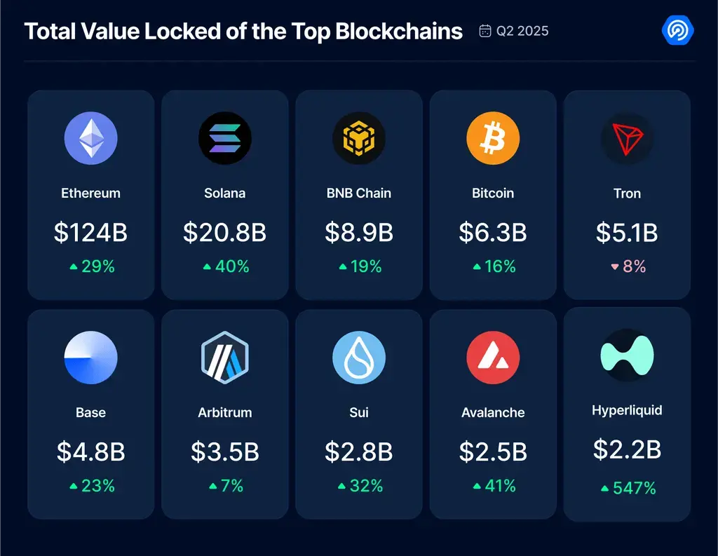 2025 Q2 Dapp Market Report: AI Agent Applications Strongly Top, RWA and Gaming Drive NFT Recovery