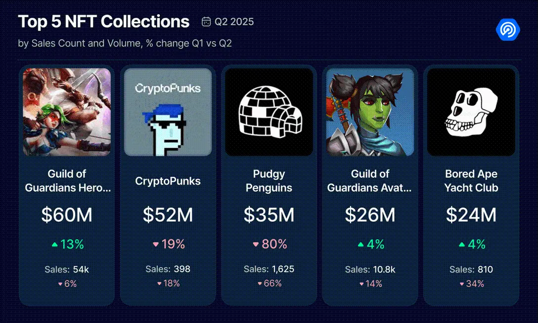 2025 Q2 Dapp Market Report: AI Agent Applications Strongly Top, RWA and Gaming Drive NFT Recovery