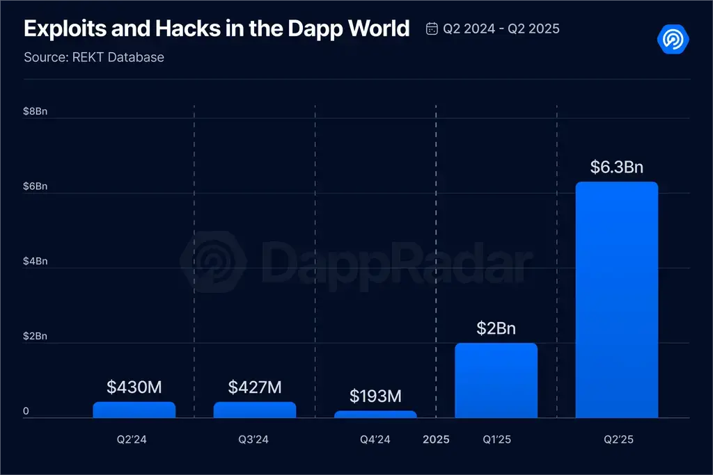 2025 Q2 Dapp Market Report: AI Agent Applications Strongly Top, RWA and Gaming Drive NFT Recovery