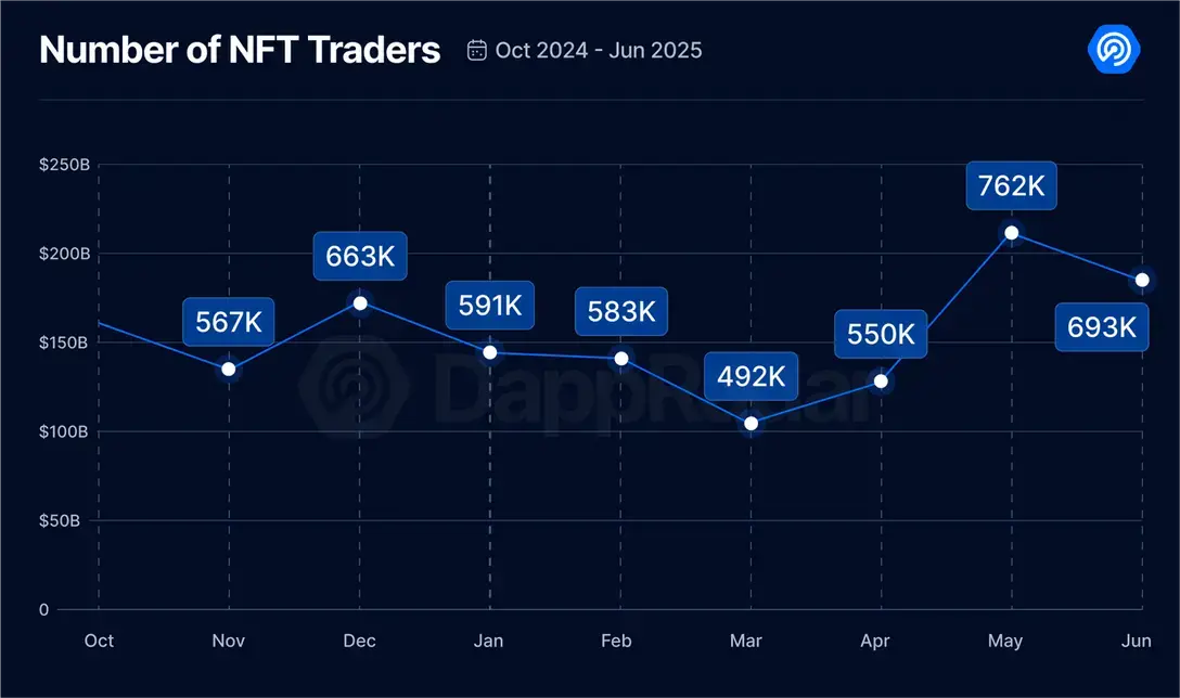 2025 Q2 Dapp Market Report: AI Agent Applications Strongly Top, RWA and Gaming Drive NFT Recovery