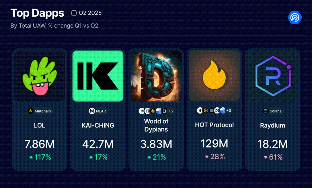 2025 Q2 Dapp Market Report: AI Agent Applications Strongly Top, RWA and Gaming Drive NFT Recovery