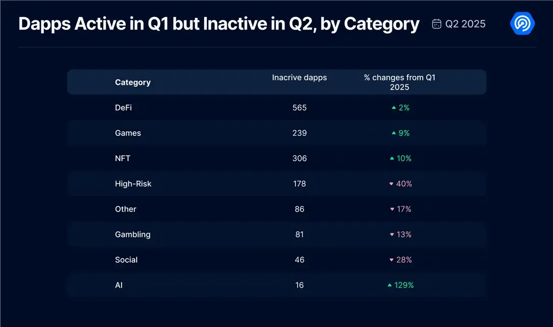 2025 Q2 Dapp Market Report: AI Agent Applications Strongly Top, RWA and Gaming Drive NFT Recovery