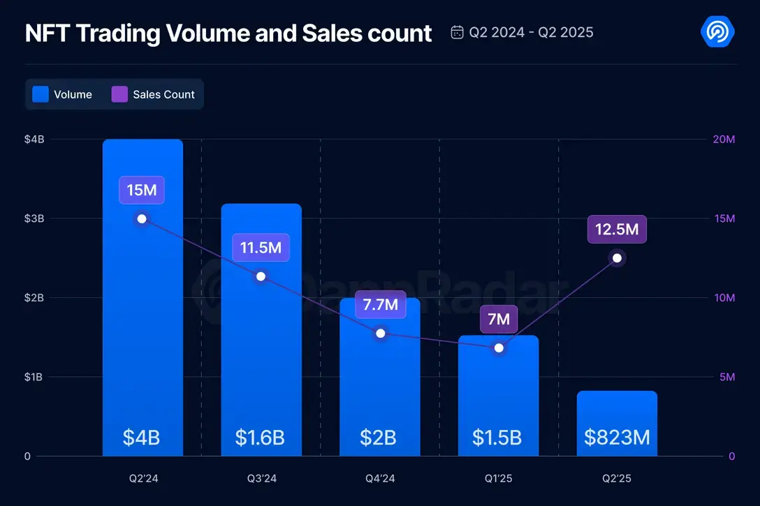 2025 Q2 Dapp Market Report: AI Agent Applications Strongly Top, RWA and Gaming Drive NFT Recovery