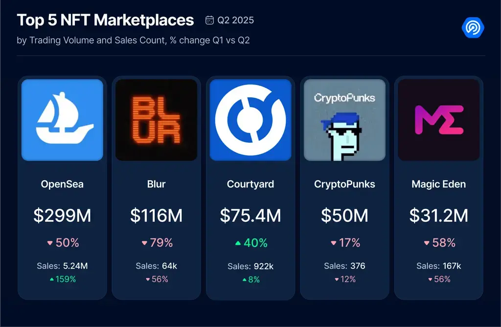 2025 Q2 Dapp Market Report: AI Agent Applications Strongly Top, RWA and Gaming Drive NFT Recovery