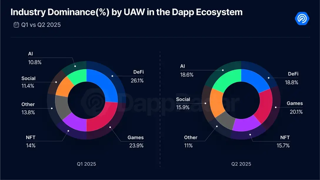 2025 Q2 Dapp Market Report: AI Agent Applications Strongly Top, RWA and Gaming Drive NFT Recovery