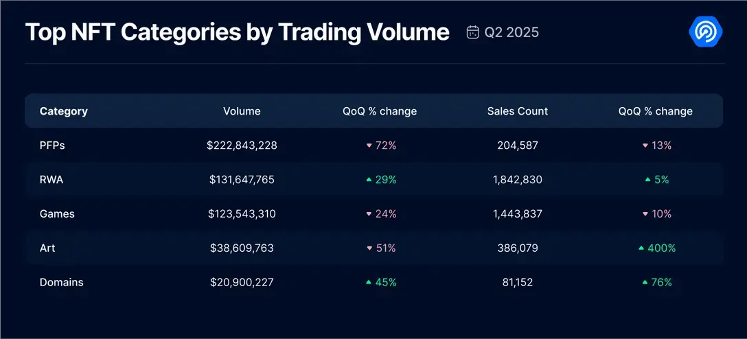2025 Q2 Dapp Market Report: AI Agent Applications Strongly Top, RWA and Gaming Drive NFT Recovery