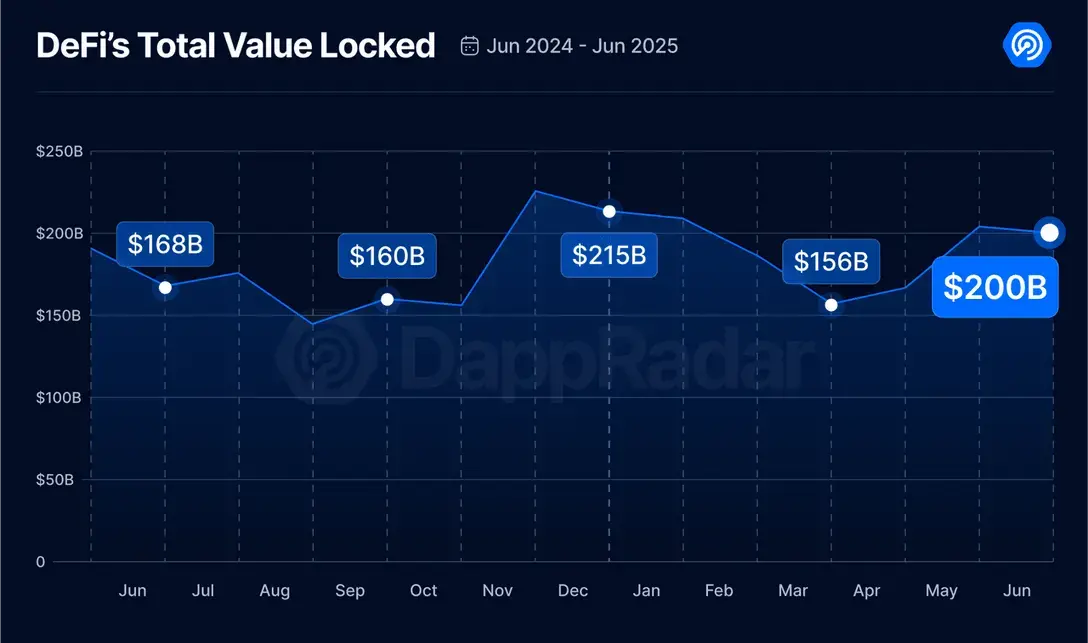 2025 Q2 Dapp Market Report: AI Agent Applications Strongly Top, RWA and Gaming Drive NFT Recovery