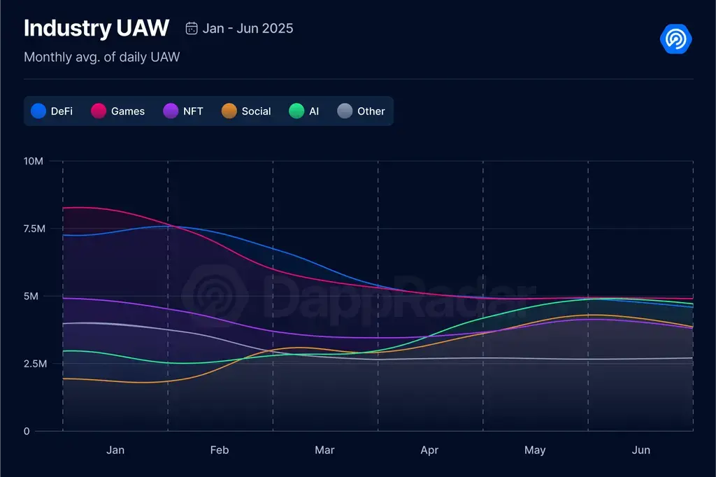 2025 Q2 Dapp Market Report: AI Agent Applications Strongly Top, RWA and Gaming Drive NFT Recovery