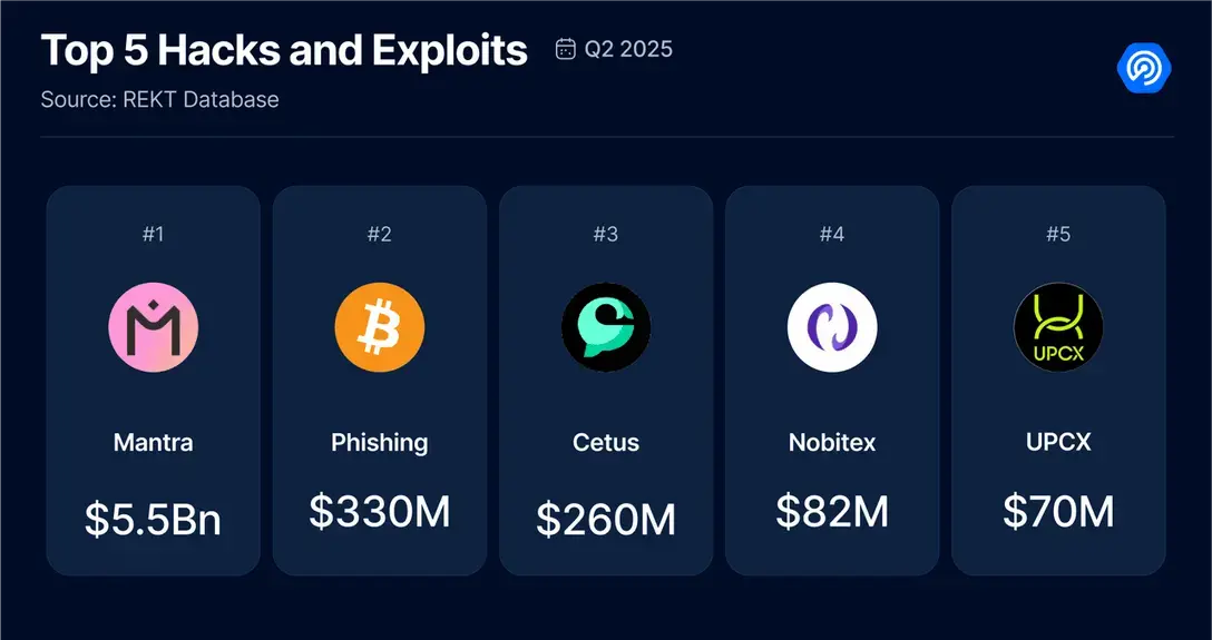 2025 Q2 Dapp Market Report: AI Agent Applications Strongly Top, RWA and Gaming Drive NFT Recovery