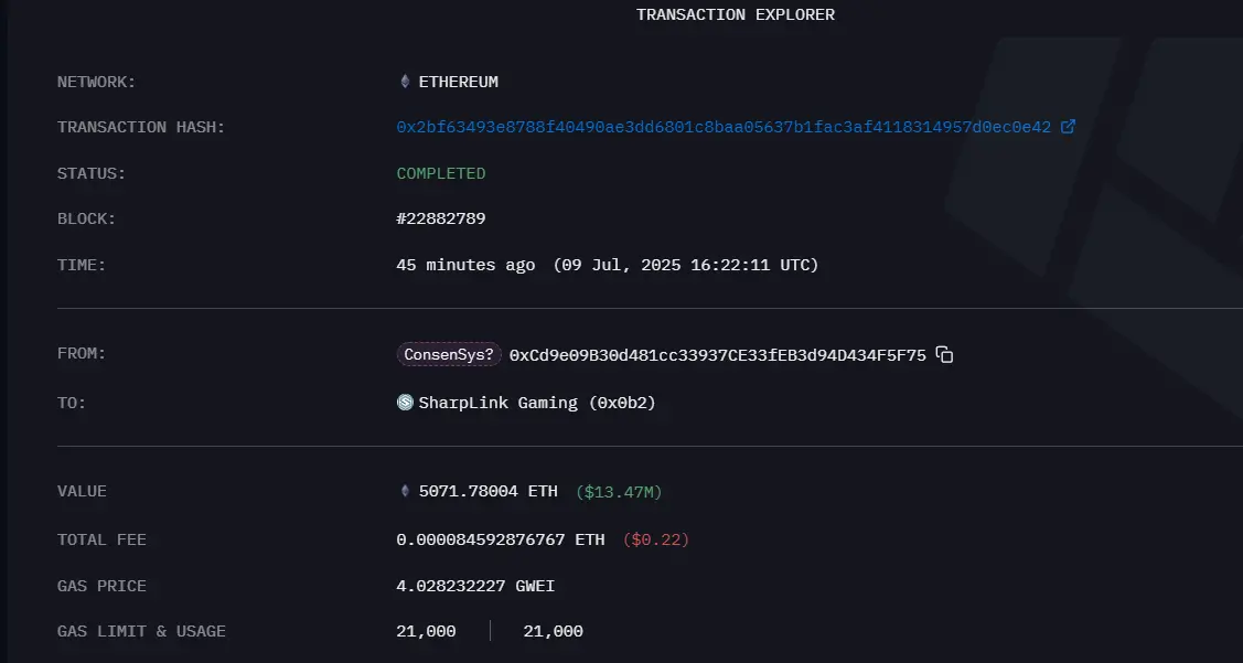 データ：ConsenSysがSharpLinkに5071枚のETH、約1347万ドルを転送した疑い。