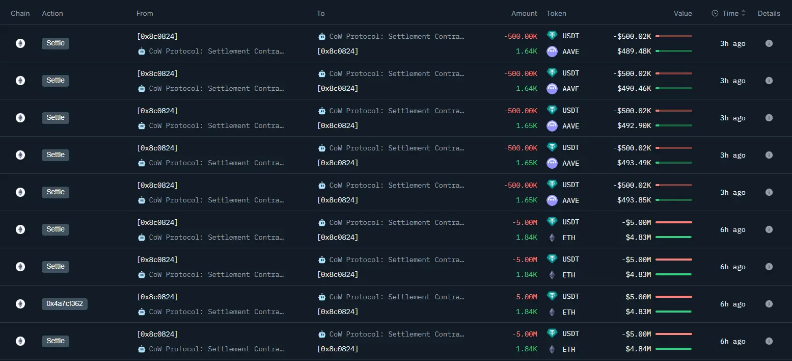 データ：あるクジラが2750万USDTを投じてETHとAAVEを購入