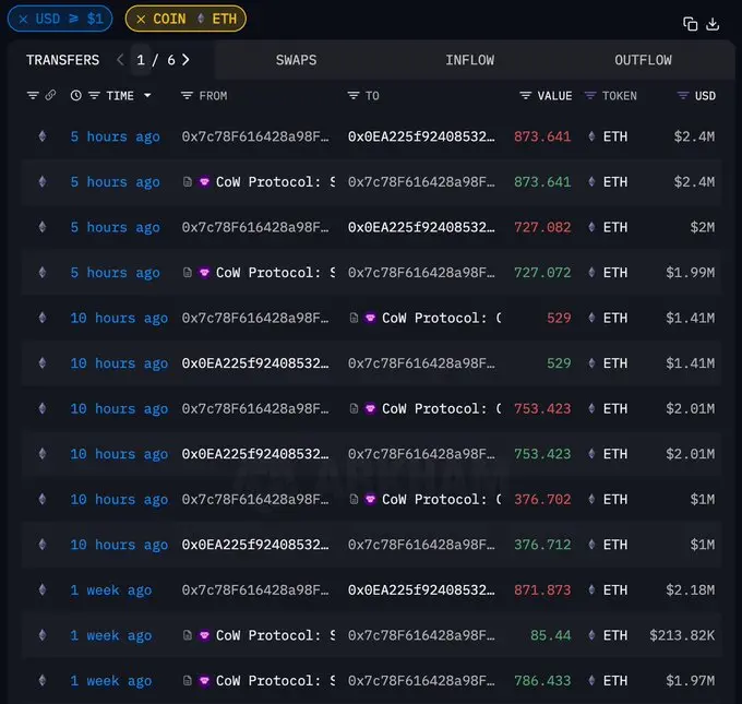 数据：某 ETH 波段鲸鱼于 5 小时前买入 1600 枚 ETH